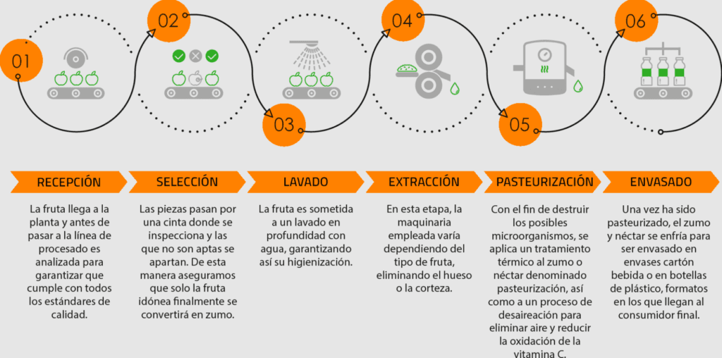 Proceso de elaboración de zumos sin gluten